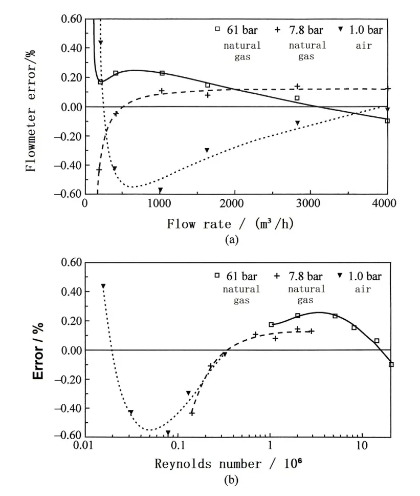 Curvas de error de un caudalímetro de turbina de gas Error curves of a gas turbine flowmeter