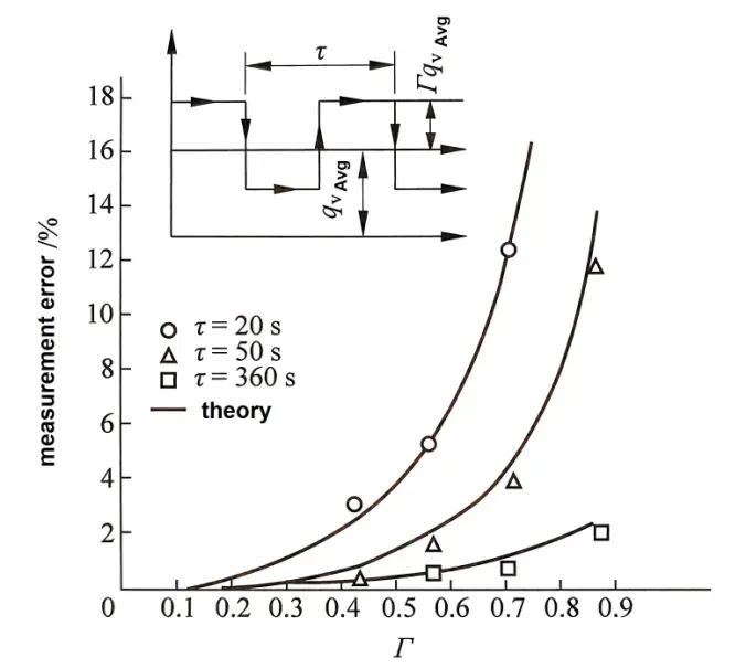 datos experimentales del caudal de gas natural experimental data of natural gas flow rate