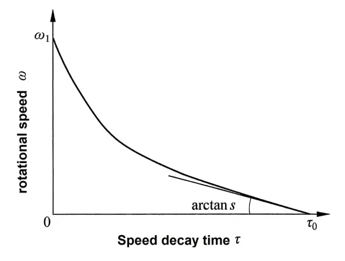 Curva de caída de la velocidad de rotación de un caudalímetro de rotación libre Rotational speed decay curve of freely rotating flowmeter