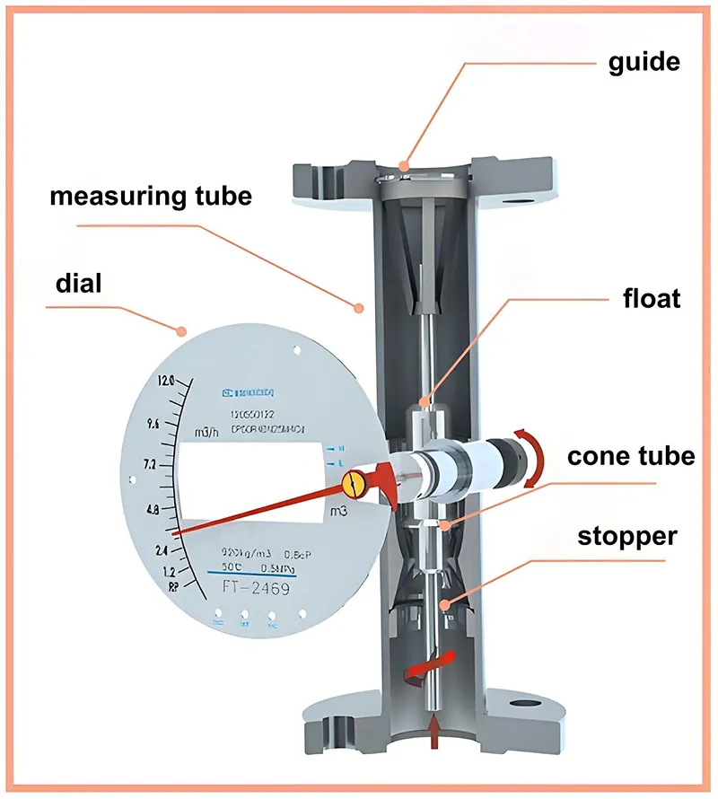 Cómo funcionan juntos los rotámetros y las válvulas de aguja How Rotameters and Needle Valves Work Together