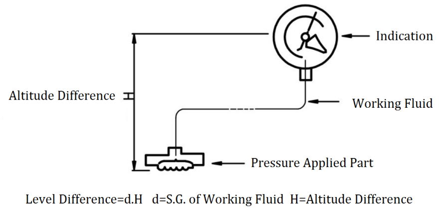 Temperature Influence of diaphragm pressure gauge
