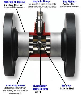 Medidor de flujo de turbina líquida Construcción