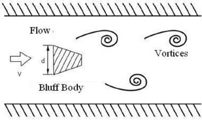 Principio de medición del medidor de flujo Vortex