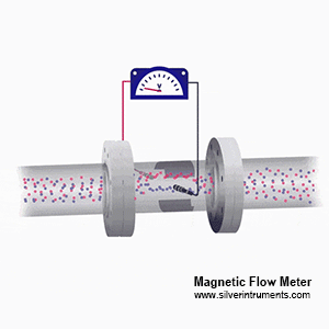 Principio de funcionamiento del sensor de flujo magnético mag flow sensor working principle