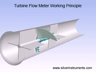 Principio de funcionamiento del medidor de caudal de turbina turbine flow meter working principle