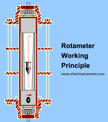 Cómo funciona el medidor de flujo VA (rotámetro) How VA flow meter( Rotameter) work
