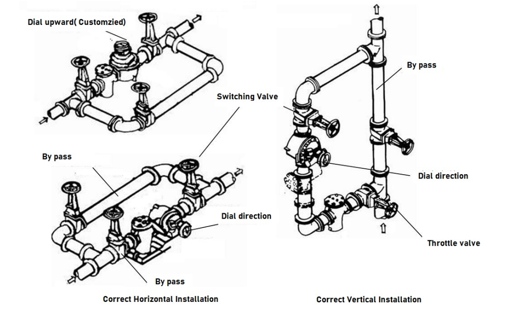 How to install a 12-inch (DN300) positive displacement flow meter