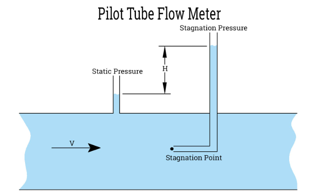 pilot tube flow meter working principle
