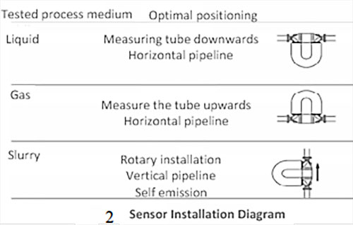 Instrucciones para la instalación del medidor de caudal Coriolis Coriolis flow meter installation Guidelines