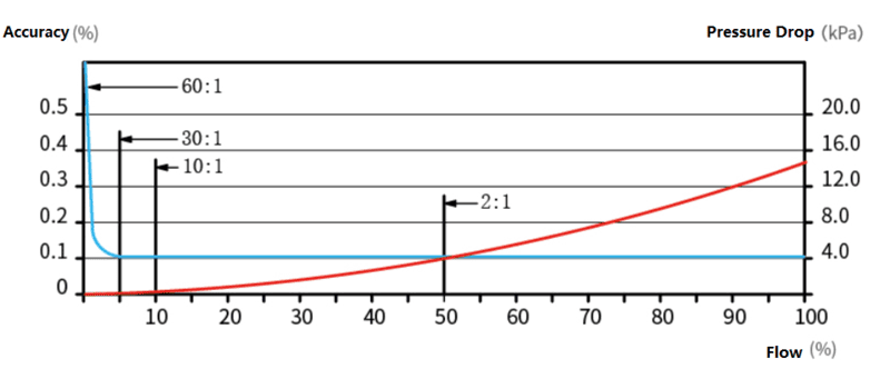 Precisión del caudal del medidor de caudal Coriolis Flow rate Accuracy of Coriolis flow meter