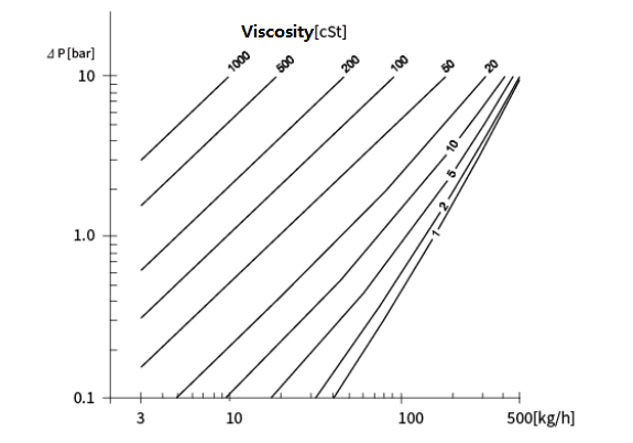 Curva de viscosidad y pérdida de presión del medidor de caudal Coriolis SH-CMF Pressure lossviscosity Curve of SH-CMF Coriolis flow meter