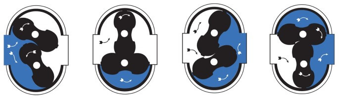 Principio de funcionamiento del medidor de flujo de raíces working principle of roots flow meter