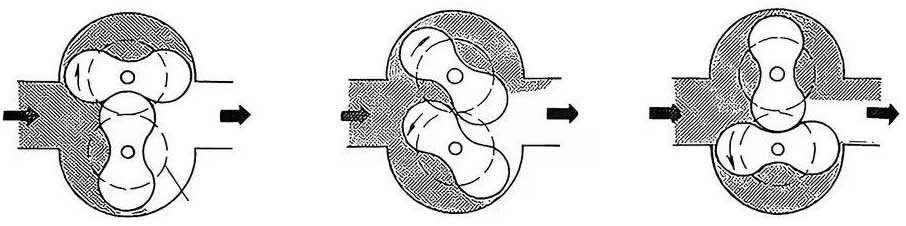 Roots flowmeter working principle